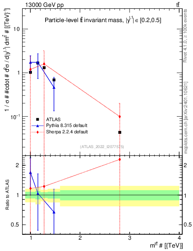 Plot of ttbar.m in 13000 GeV pp collisions