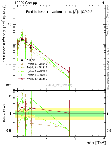 Plot of ttbar.m in 13000 GeV pp collisions