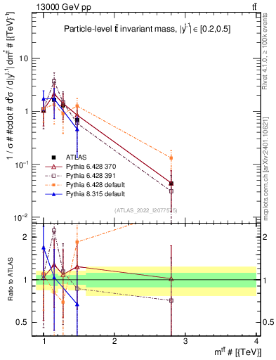 Plot of ttbar.m in 13000 GeV pp collisions