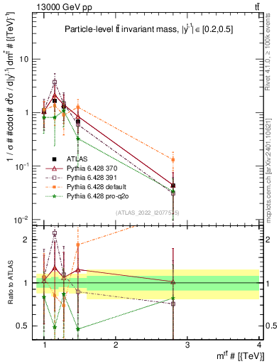 Plot of ttbar.m in 13000 GeV pp collisions