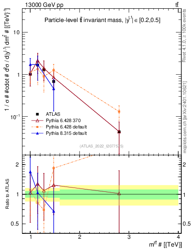 Plot of ttbar.m in 13000 GeV pp collisions