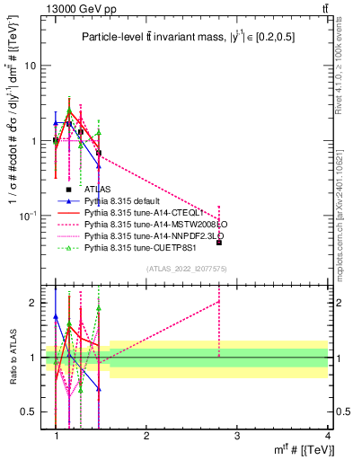 Plot of ttbar.m in 13000 GeV pp collisions