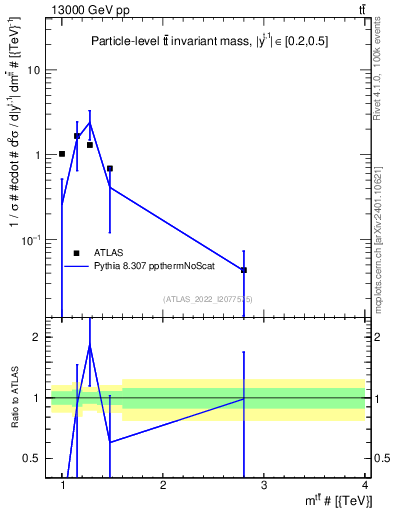 Plot of ttbar.m in 13000 GeV pp collisions