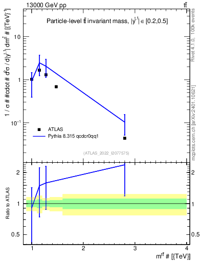 Plot of ttbar.m in 13000 GeV pp collisions
