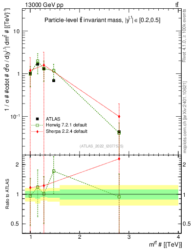 Plot of ttbar.m in 13000 GeV pp collisions