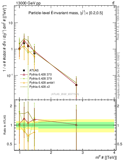 Plot of ttbar.m in 13000 GeV pp collisions