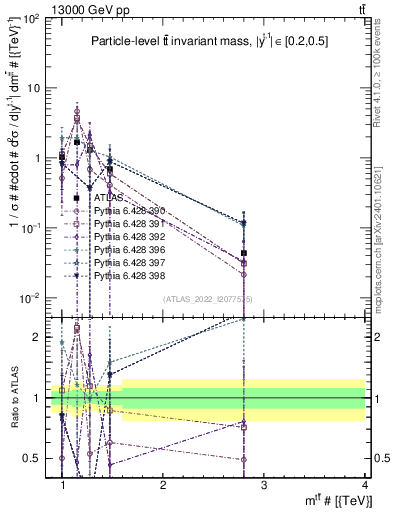 Plot of ttbar.m in 13000 GeV pp collisions