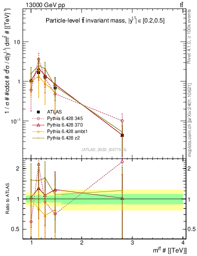Plot of ttbar.m in 13000 GeV pp collisions