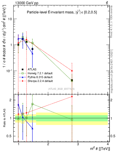 Plot of ttbar.m in 13000 GeV pp collisions
