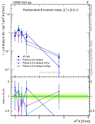 Plot of ttbar.m in 13000 GeV pp collisions