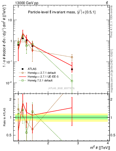 Plot of ttbar.m in 13000 GeV pp collisions