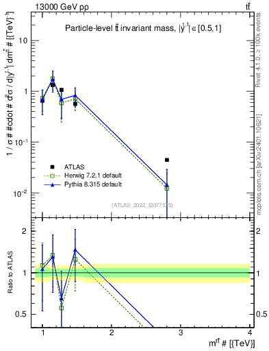 Plot of ttbar.m in 13000 GeV pp collisions