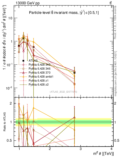 Plot of ttbar.m in 13000 GeV pp collisions