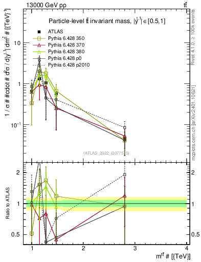 Plot of ttbar.m in 13000 GeV pp collisions
