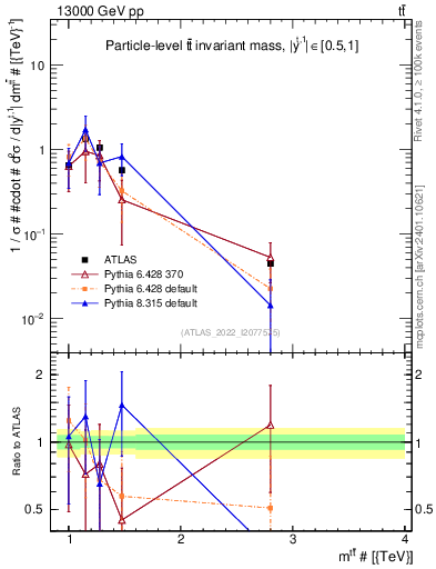Plot of ttbar.m in 13000 GeV pp collisions