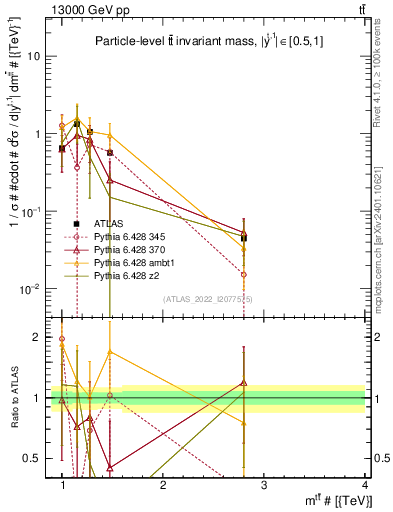 Plot of ttbar.m in 13000 GeV pp collisions