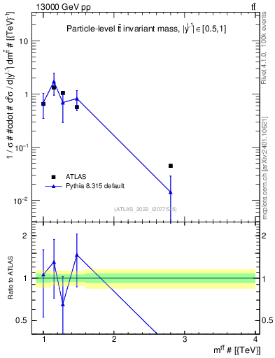 Plot of ttbar.m in 13000 GeV pp collisions