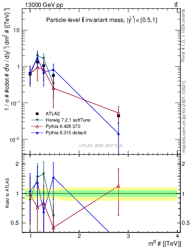 Plot of ttbar.m in 13000 GeV pp collisions