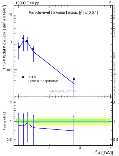 Plot of ttbar.m in 13000 GeV pp collisions