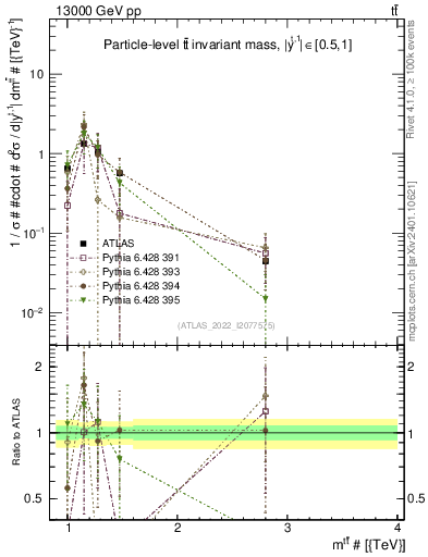 Plot of ttbar.m in 13000 GeV pp collisions