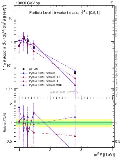 Plot of ttbar.m in 13000 GeV pp collisions