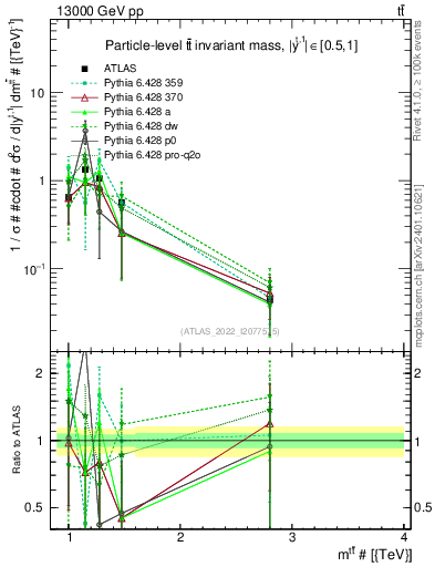 Plot of ttbar.m in 13000 GeV pp collisions