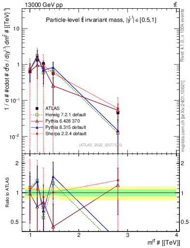 Plot of ttbar.m in 13000 GeV pp collisions