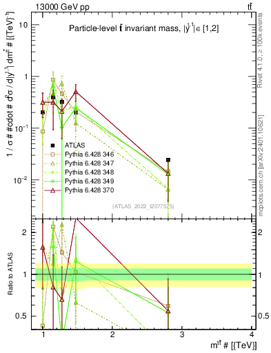 Plot of ttbar.m in 13000 GeV pp collisions