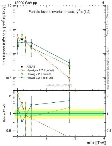 Plot of ttbar.m in 13000 GeV pp collisions