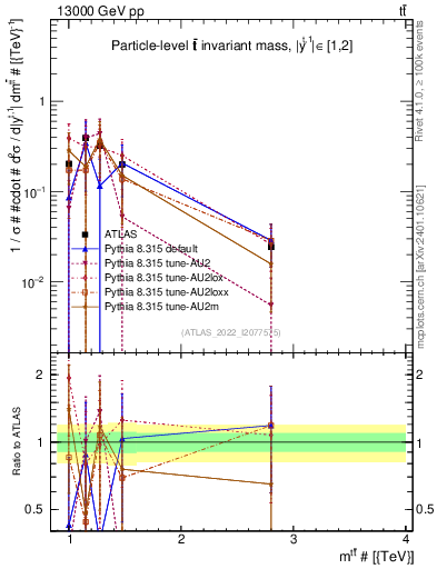 Plot of ttbar.m in 13000 GeV pp collisions