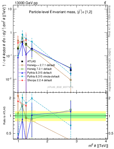 Plot of ttbar.m in 13000 GeV pp collisions