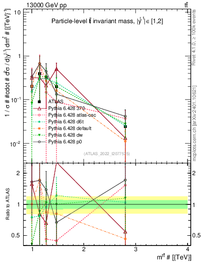 Plot of ttbar.m in 13000 GeV pp collisions