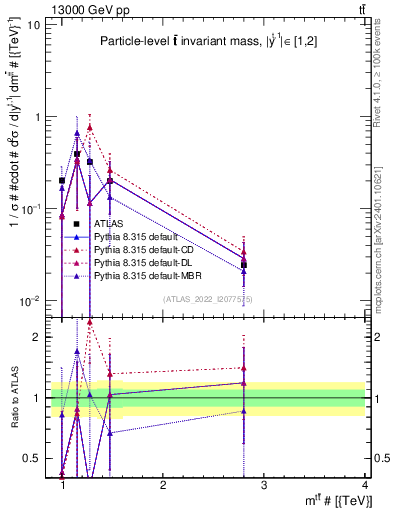 Plot of ttbar.m in 13000 GeV pp collisions