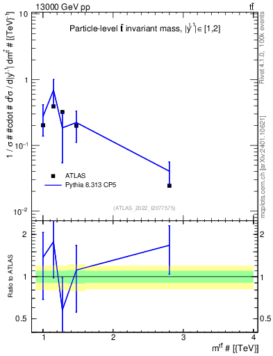 Plot of ttbar.m in 13000 GeV pp collisions
