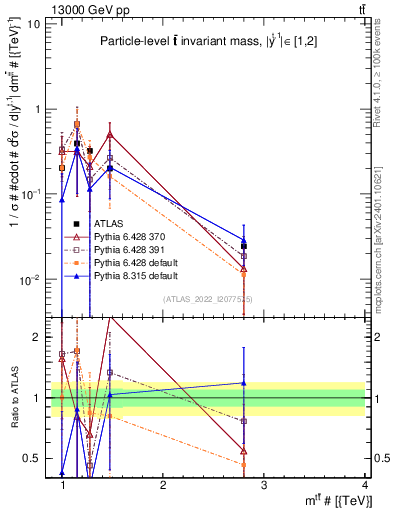 Plot of ttbar.m in 13000 GeV pp collisions