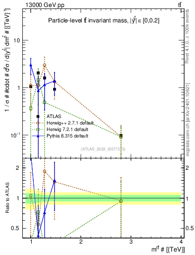 Plot of ttbar.m in 13000 GeV pp collisions