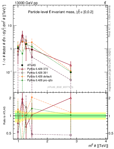 Plot of ttbar.m in 13000 GeV pp collisions