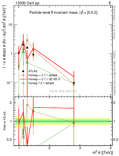 Plot of ttbar.m in 13000 GeV pp collisions