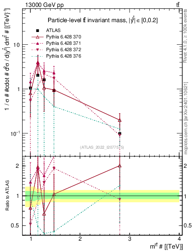 Plot of ttbar.m in 13000 GeV pp collisions