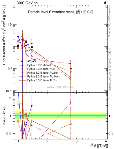 Plot of ttbar.m in 13000 GeV pp collisions