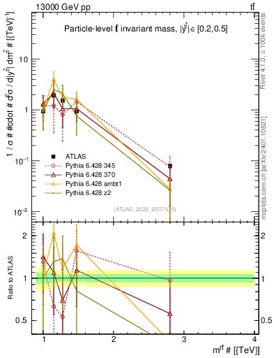 Plot of ttbar.m in 13000 GeV pp collisions