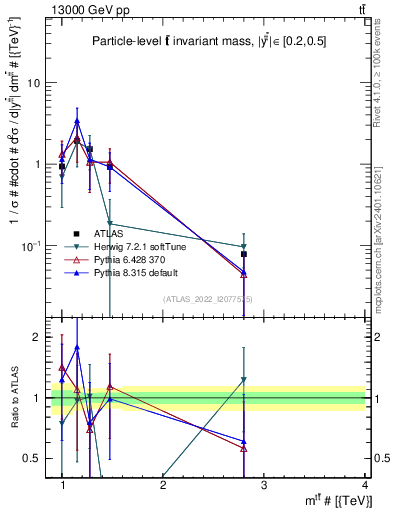 Plot of ttbar.m in 13000 GeV pp collisions