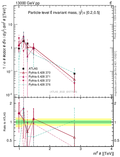 Plot of ttbar.m in 13000 GeV pp collisions