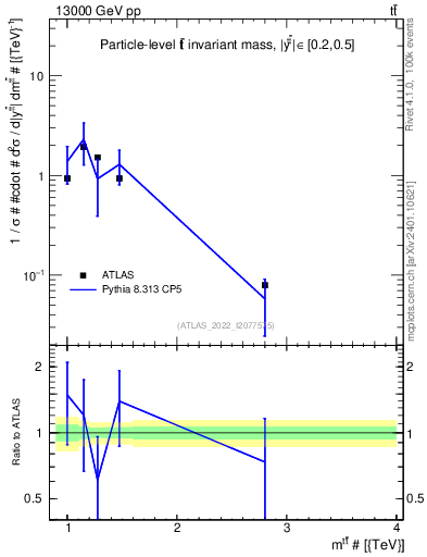 Plot of ttbar.m in 13000 GeV pp collisions