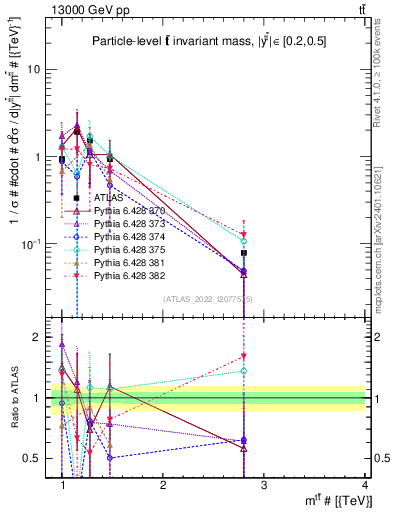 Plot of ttbar.m in 13000 GeV pp collisions
