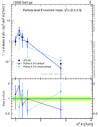 Plot of ttbar.m in 13000 GeV pp collisions