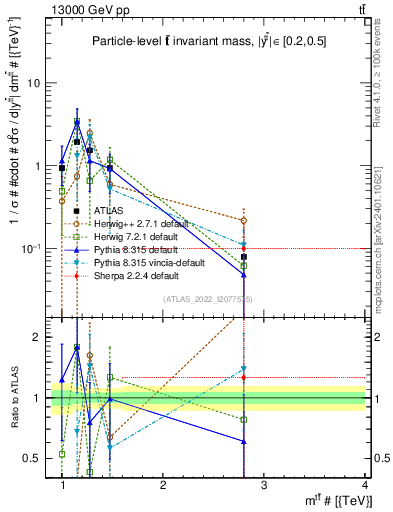 Plot of ttbar.m in 13000 GeV pp collisions
