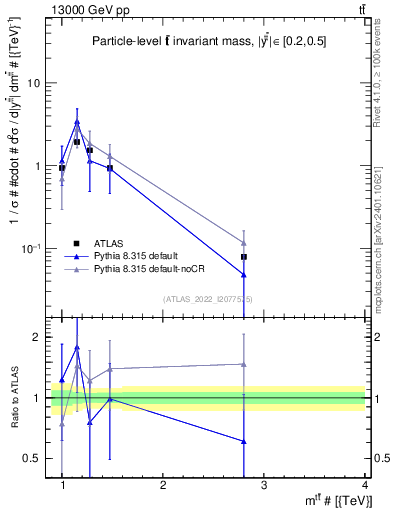 Plot of ttbar.m in 13000 GeV pp collisions