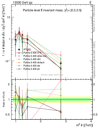 Plot of ttbar.m in 13000 GeV pp collisions