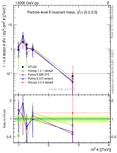 Plot of ttbar.m in 13000 GeV pp collisions